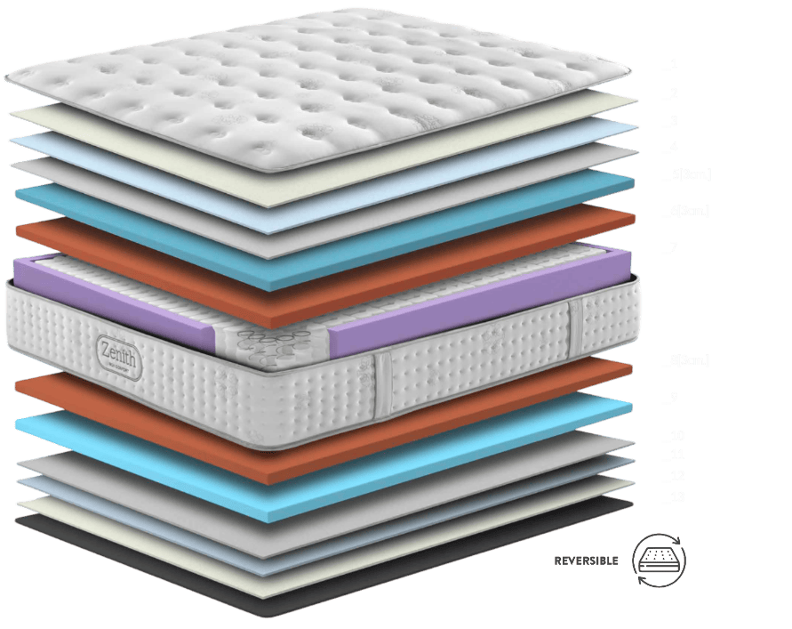 Capas Colchón Zenith 2