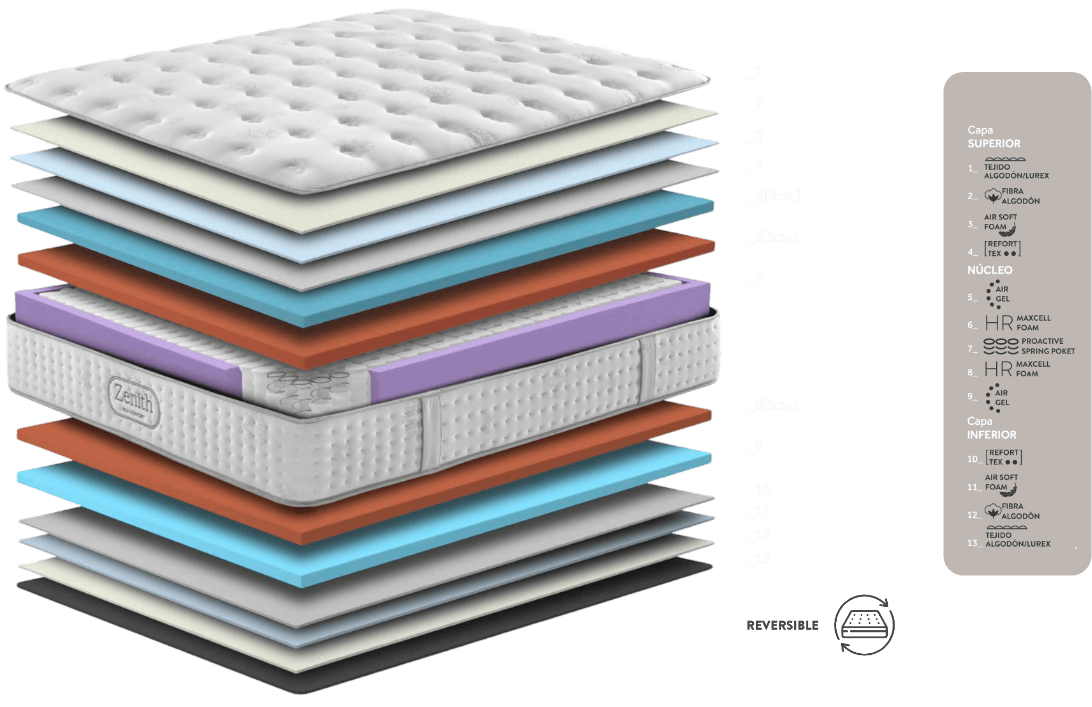 Capas Colchón Zenith 3
